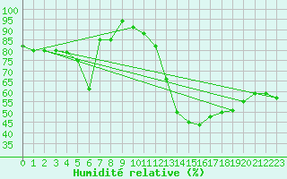 Courbe de l'humidit relative pour Montlimar (26)