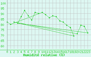 Courbe de l'humidit relative pour Dinard (35)