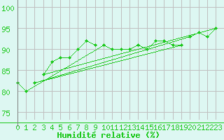 Courbe de l'humidit relative pour Saint-Clment-de-Rivire (34)