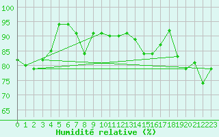 Courbe de l'humidit relative pour Mumbles