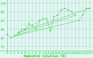 Courbe de l'humidit relative pour Brive-Souillac (19)
