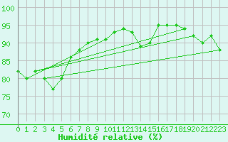 Courbe de l'humidit relative pour Greifswald