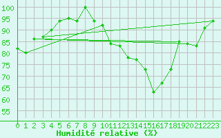 Courbe de l'humidit relative pour Blesmes (02)