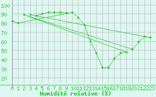 Courbe de l'humidit relative pour Potes / Torre del Infantado (Esp)