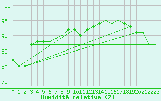 Courbe de l'humidit relative pour Saint-Dizier (52)