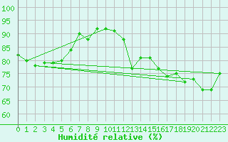 Courbe de l'humidit relative pour Marseille - Saint-Loup (13)