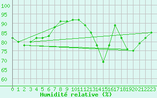 Courbe de l'humidit relative pour Baye (51)