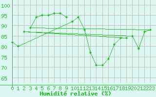 Courbe de l'humidit relative pour Cannes (06)