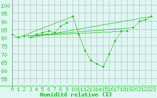 Courbe de l'humidit relative pour Ile d'Yeu - Saint-Sauveur (85)