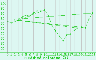 Courbe de l'humidit relative pour Lille (59)