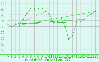 Courbe de l'humidit relative pour Meppen