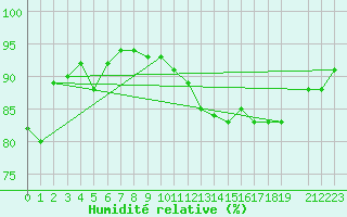 Courbe de l'humidit relative pour Bruxelles (Be)