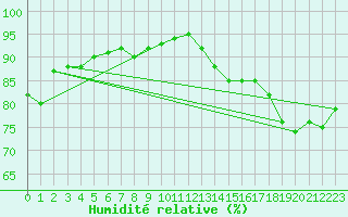 Courbe de l'humidit relative pour Cape Whittle