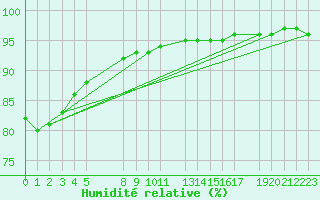 Courbe de l'humidit relative pour Humain (Be)