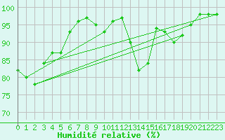 Courbe de l'humidit relative pour High Wicombe Hqstc