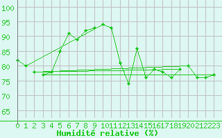 Courbe de l'humidit relative pour Lelystad