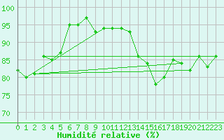 Courbe de l'humidit relative pour Rhyl