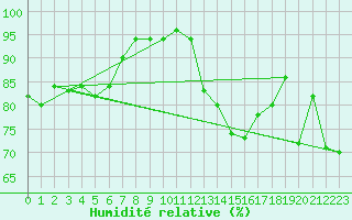 Courbe de l'humidit relative pour Cap Gris-Nez (62)