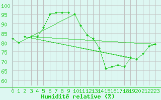 Courbe de l'humidit relative pour Ploumanac'h (22)