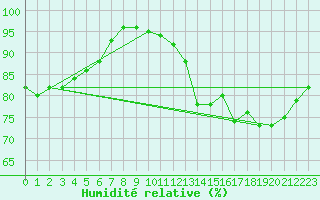 Courbe de l'humidit relative pour Saint-Nazaire (44)