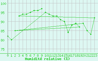 Courbe de l'humidit relative pour Biscarrosse (40)