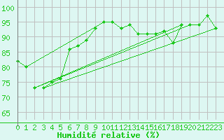 Courbe de l'humidit relative pour Grardmer (88)