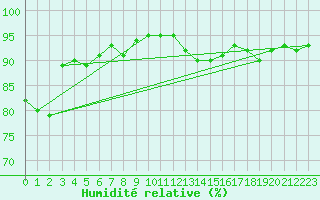 Courbe de l'humidit relative pour Helgoland