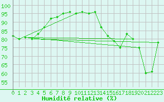 Courbe de l'humidit relative pour Le Havre - Octeville (76)