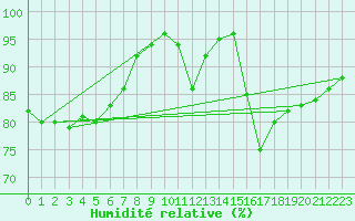 Courbe de l'humidit relative pour Corny-sur-Moselle (57)