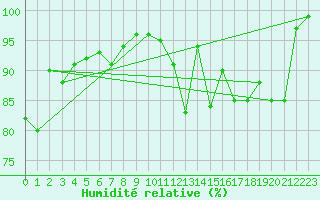 Courbe de l'humidit relative pour Montauban (82)