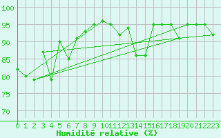 Courbe de l'humidit relative pour Weybourne