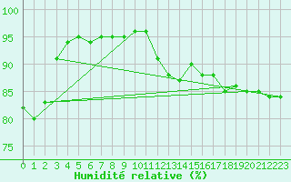 Courbe de l'humidit relative pour Seichamps (54)