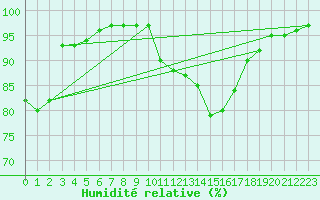 Courbe de l'humidit relative pour Thurey (71)