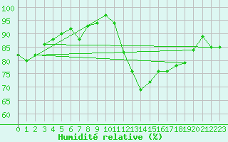 Courbe de l'humidit relative pour Angers-Marc (49)