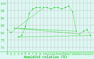Courbe de l'humidit relative pour Norsjoe