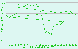 Courbe de l'humidit relative pour Linton-On-Ouse