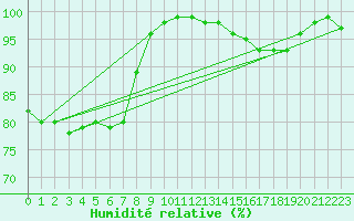 Courbe de l'humidit relative pour Angers-Beaucouz (49)