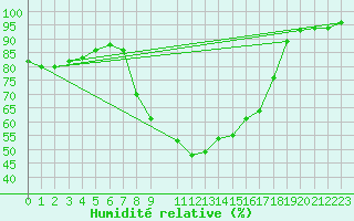 Courbe de l'humidit relative pour Lienz