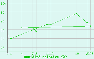 Courbe de l'humidit relative pour Guidel (56)