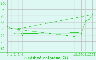 Courbe de l'humidit relative pour le bateau BATFR31