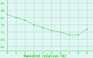 Courbe de l'humidit relative pour Muroran