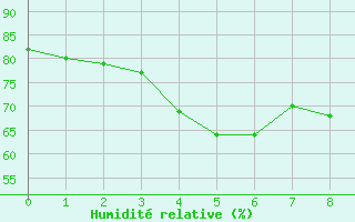 Courbe de l'humidit relative pour Murrurundi Gap