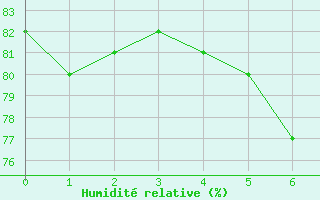 Courbe de l'humidit relative pour Mackay Mo