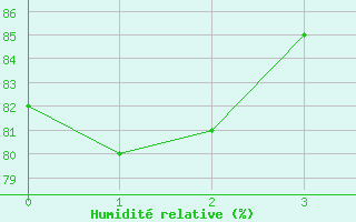 Courbe de l'humidit relative pour Tromso