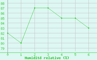 Courbe de l'humidit relative pour Larkhill