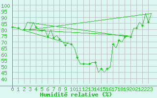 Courbe de l'humidit relative pour Hahn