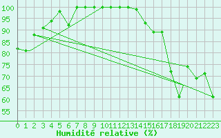 Courbe de l'humidit relative pour Terrace, B. C.