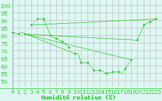 Courbe de l'humidit relative pour Coningsby Royal Air Force Base