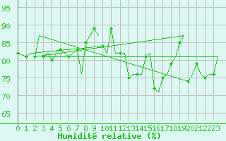 Courbe de l'humidit relative pour Zurich-Kloten
