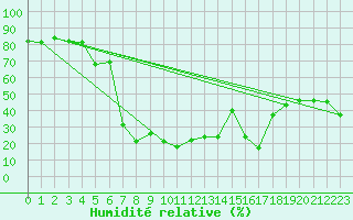 Courbe de l'humidit relative pour Saentis (Sw)